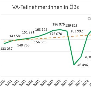 Statistik der öffentlichen Bibliotheken in OÖ 2024